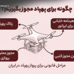 مراحل قانونی پرواز پهپاد در ایران با نمایش پهپاد و چهار مجوز مورد نیاز شامل پلاک پهپاد، گواهینامه خلبانی، مجوز عملیات پروازی و گرفتن مجوز کتبی