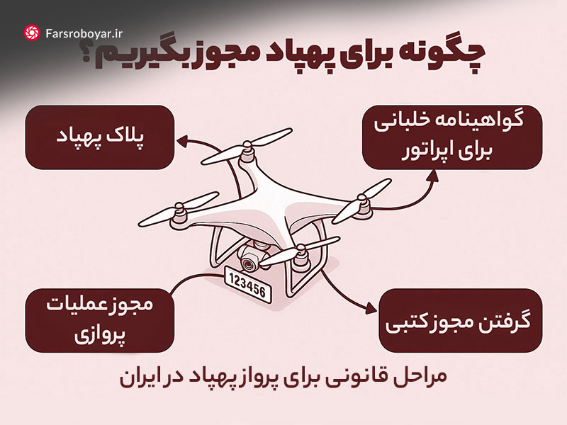 مراحل قانونی پرواز پهپاد در ایران با نمایش پهپاد و چهار مجوز مورد نیاز شامل پلاک پهپاد، گواهینامه خلبانی، مجوز عملیات پروازی و گرفتن مجوز کتبی